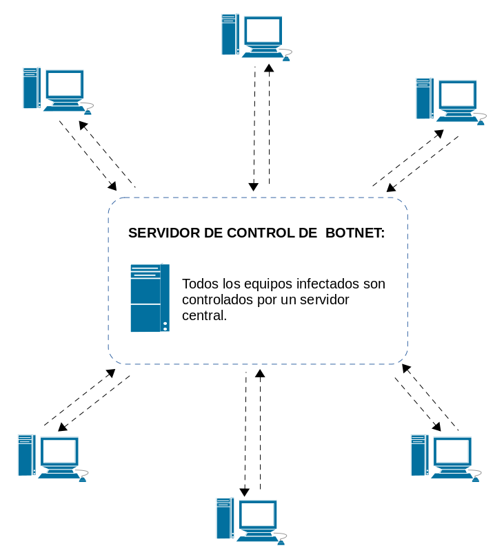 Servidor de Control de Botnet