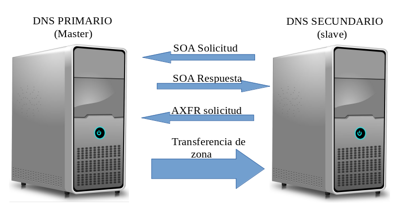 Transferencia de Zona