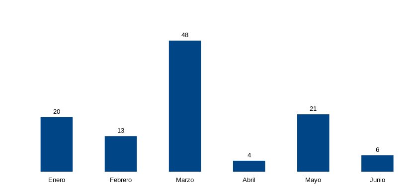 Incidentes y vulnerabilidades al primer semestre 2018