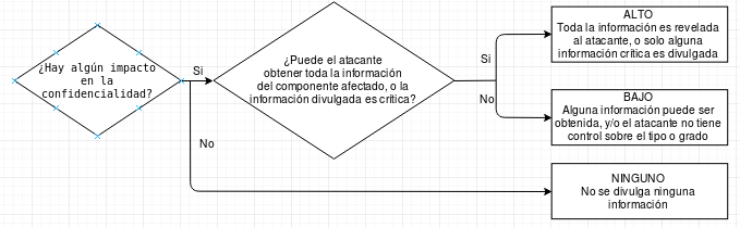 Impacto en la confidencialidad