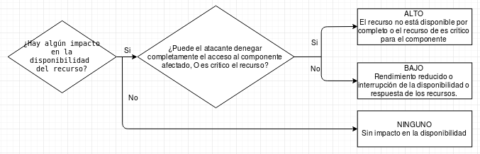 Impacto en la disponibilidad