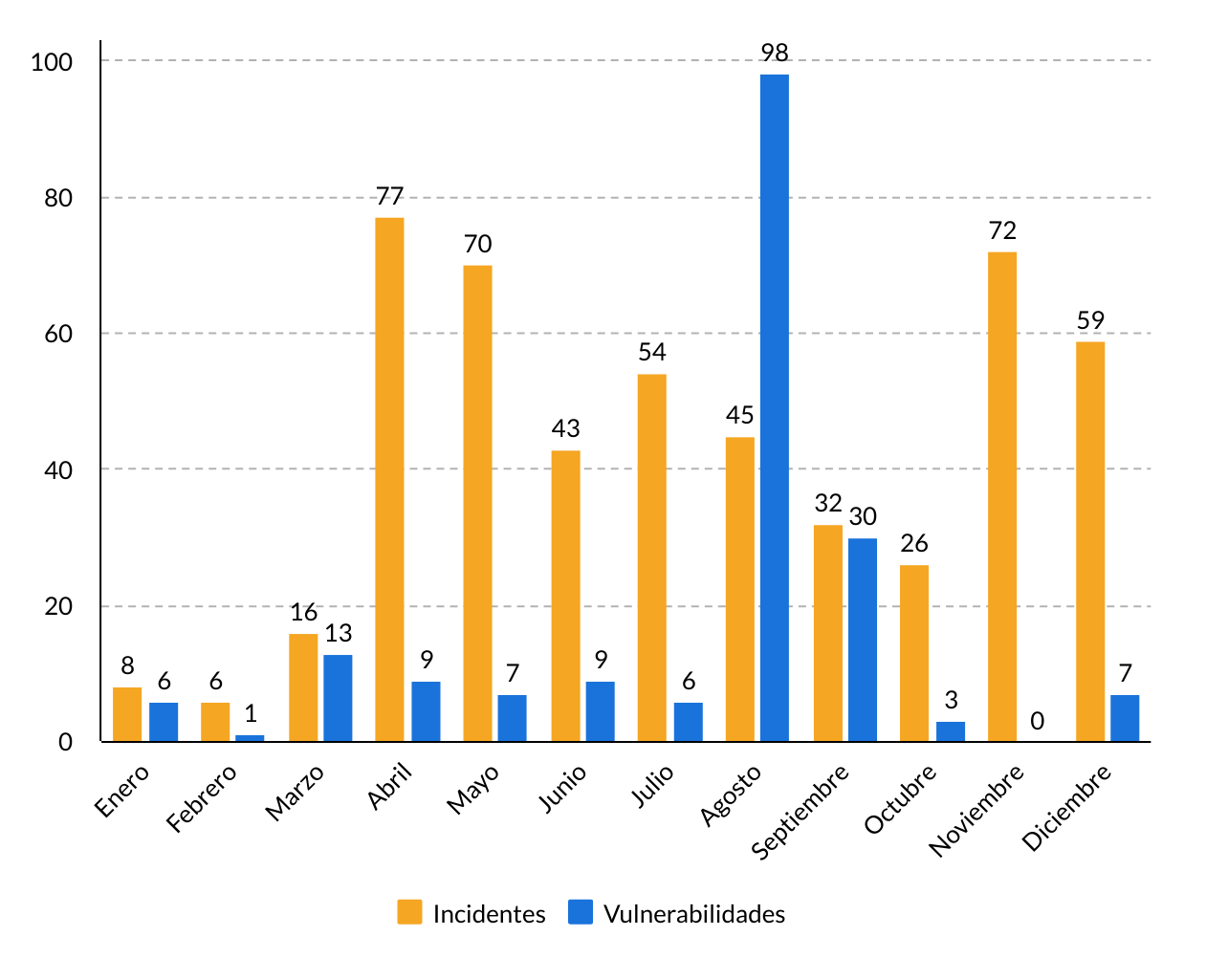 incidentes y vulnerabilidades gestion 2019