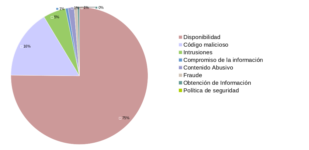 Incidentes gestion 2019