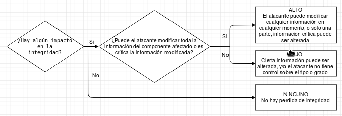 Impacto en la integridad