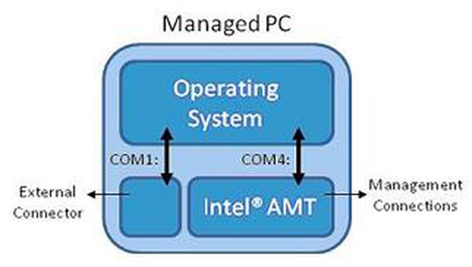 Active Managment Technology