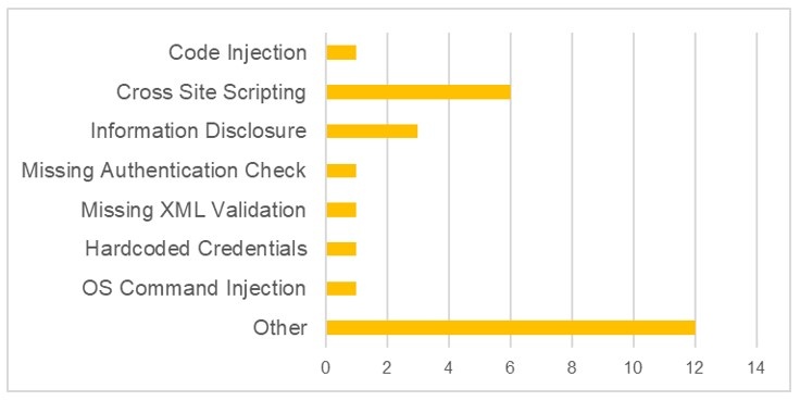 tipos vulnerabilidades SAP