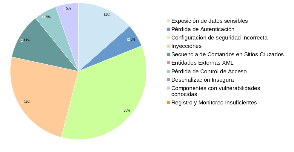 Vulnerabilidades 1 semestre 2020