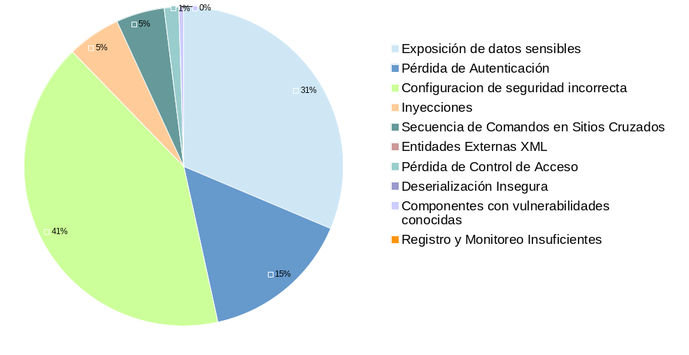 Vulnerabilidades gestion 2019